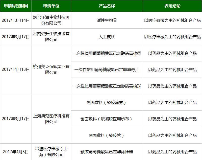 我公司人工皮肤通过国家食品药品监督管理总局关于第三批药械组合产品属性的界定